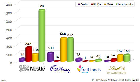 nestle cadbury chocolate easter management focuses prmoment confectionery rather than their supplied echo sonar